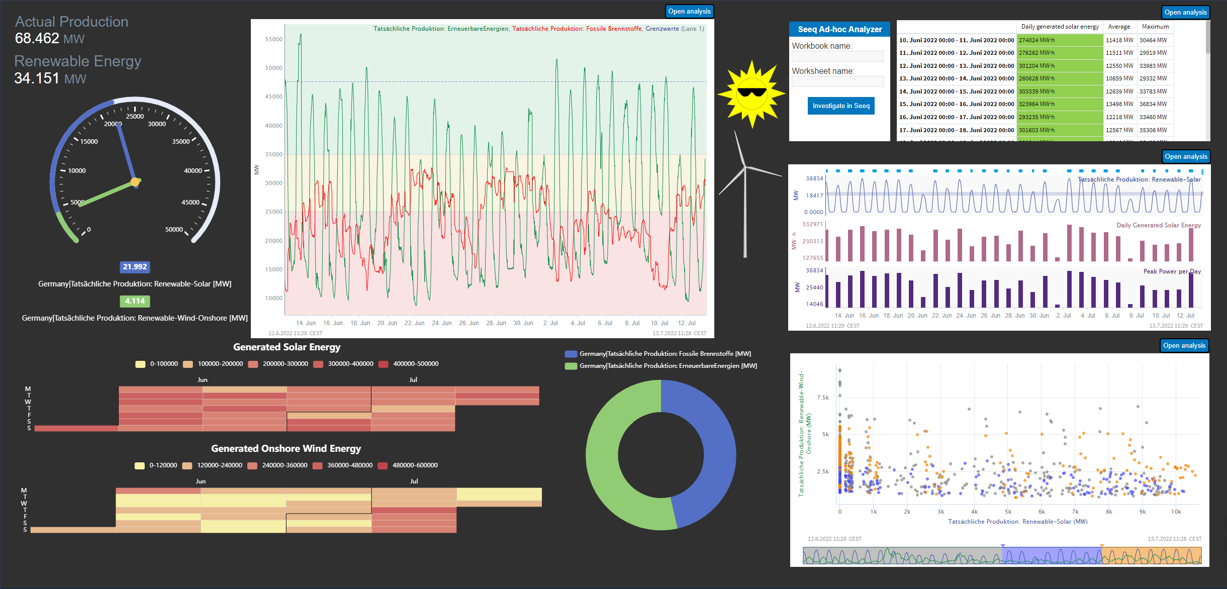 Aveva PI System Integration und Dienstleistungen Werusys