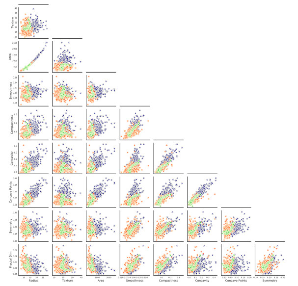 Matrix of scatter plots of the whole data set